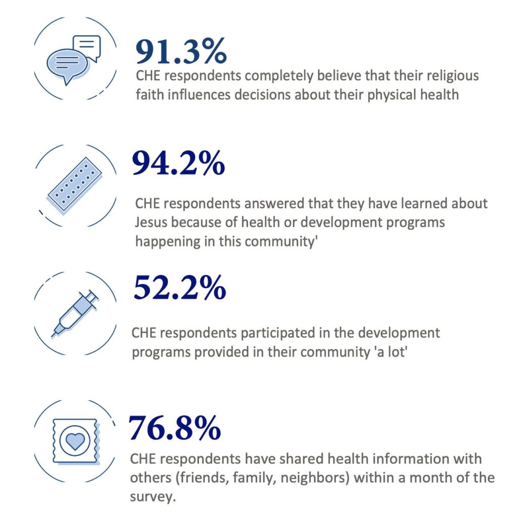 CHE Respondents Results Graphic